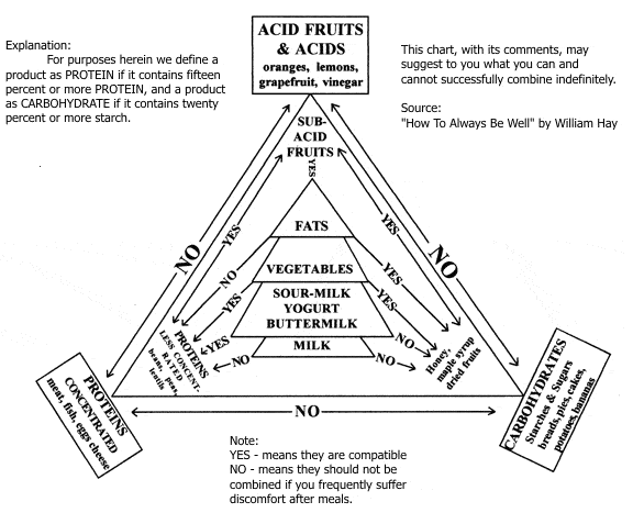 http://upload.wikimedia.org/wikipedia/en/f/f4/Foodcombinationchart.gif
